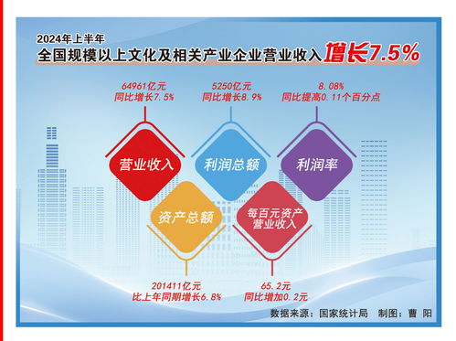 2024年上半年網絡文化經營蓬勃發展，引領文化及相關產業企業營收增長7.5%